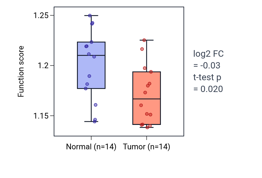 Tumor-vs-normal pathway-activity box plot for Autophagosome organization in LUSC.