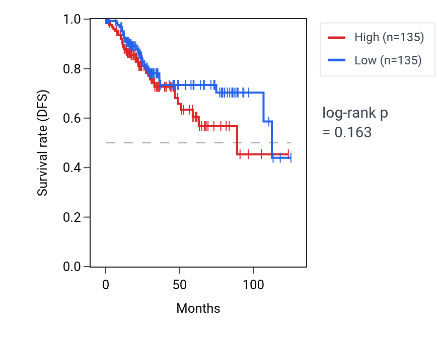 Kaplan&ndash;Meier survival curve for Negative regulation of metallopeptidase activity pathway activity in UCEC: high vs low activity groups.