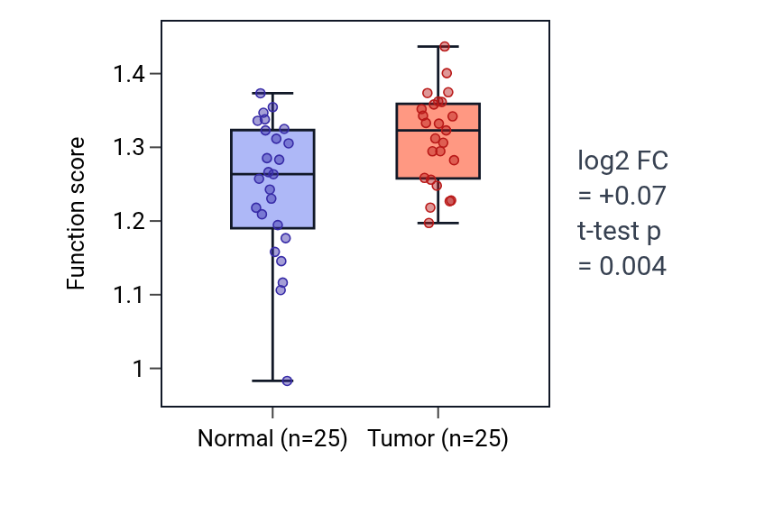Tumor-vs-normal pathway-activity box plot for Negative regulation of metallopeptidase activity in HNSC.