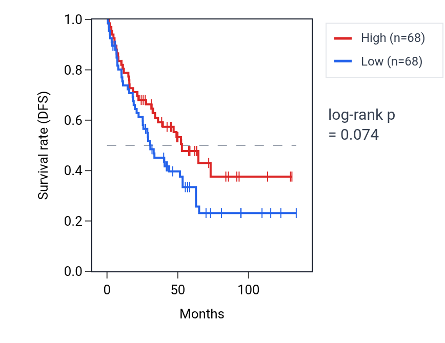 Kaplan&ndash;Meier survival curve for Regulation of vascular associated smooth muscle cell differentiation pathway activity in KIRC: high vs low activity groups.
