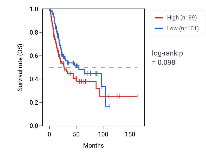 Kaplan&ndash;Meier survival curve for Negative regulation of vascular associated smooth muscle cell differentiation pathway activity in BLCA: high vs low activity groups.