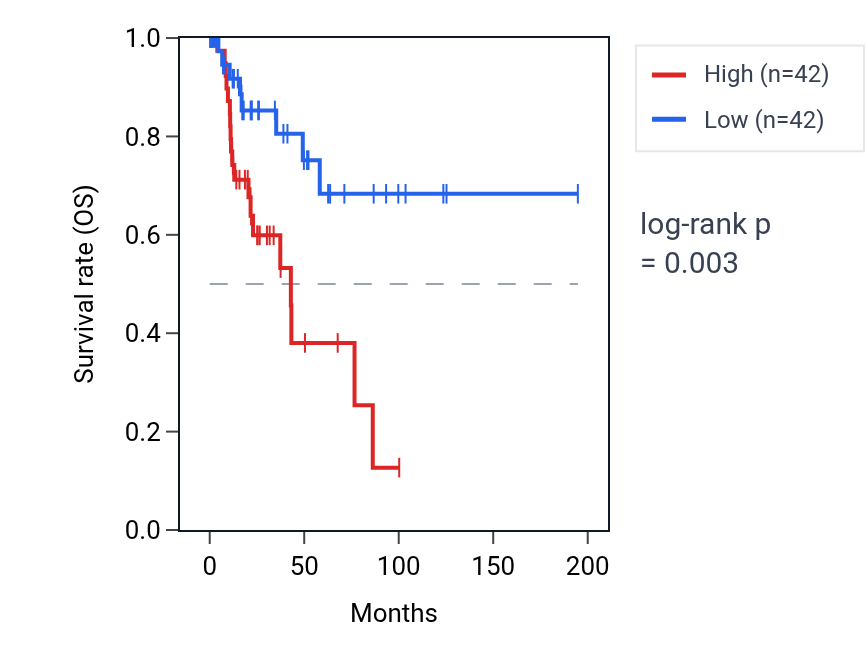 Kaplan&ndash;Meier survival curve for Positive regulation of vascular associated smooth muscle cell differentiation pathway activity in KIRP: high vs low activity groups.