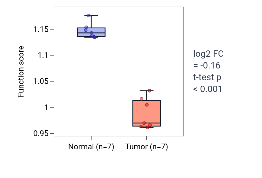 Tumor-vs-normal pathway-activity box plot for Positive regulation of vascular associated smooth muscle cell differentiation in THCA.