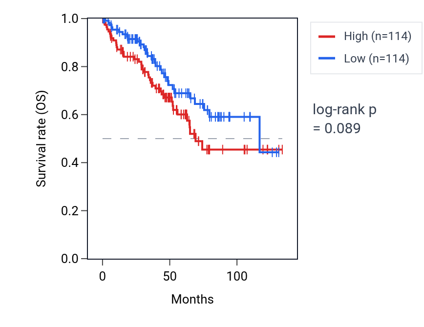 Kaplan&ndash;Meier survival curve for Response to acetylcholine pathway activity in KIRC: high vs low activity groups.
