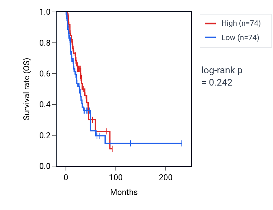 Kaplan&ndash;Meier survival curve for Lysosomal protein catabolic process pathway activity in LUAD: high vs low activity groups.
