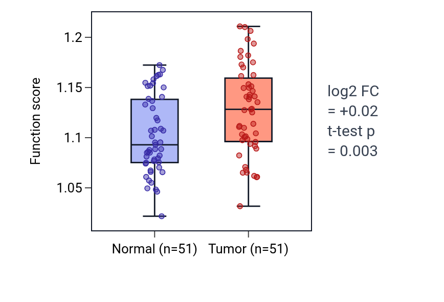 Tumor-vs-normal pathway-activity box plot for Lysosomal protein catabolic process in KIRC.