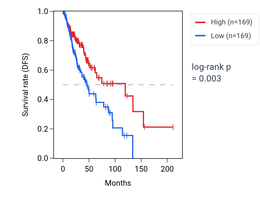 Kaplan&ndash;Meier survival curve for Regulation of voltage-gated sodium channel activity pathway activity in LGG: high vs low activity groups.