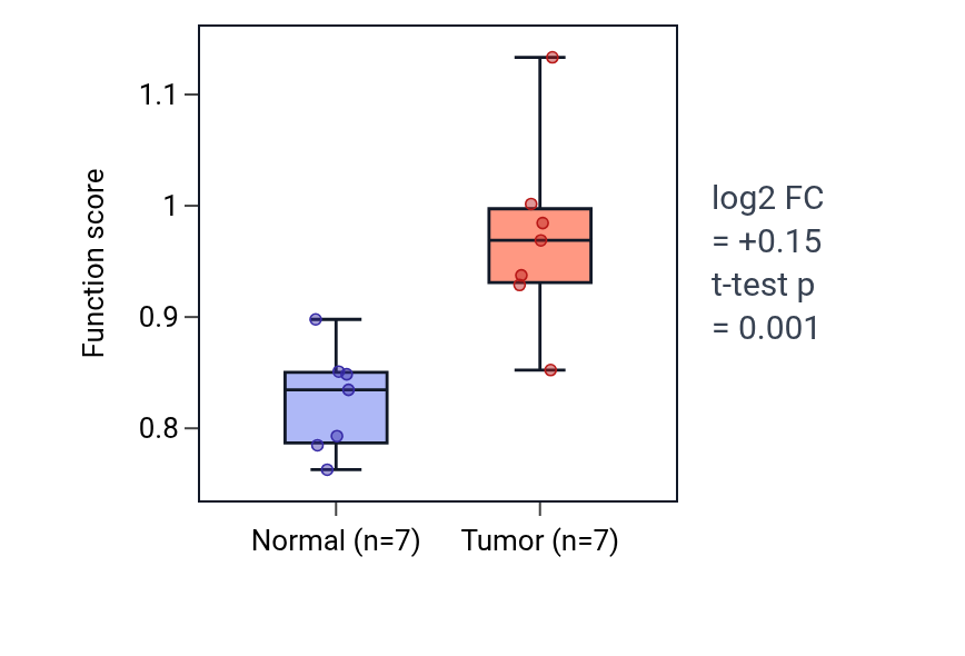 Tumor-vs-normal pathway-activity box plot for Regulation of voltage-gated sodium channel activity in KICH.