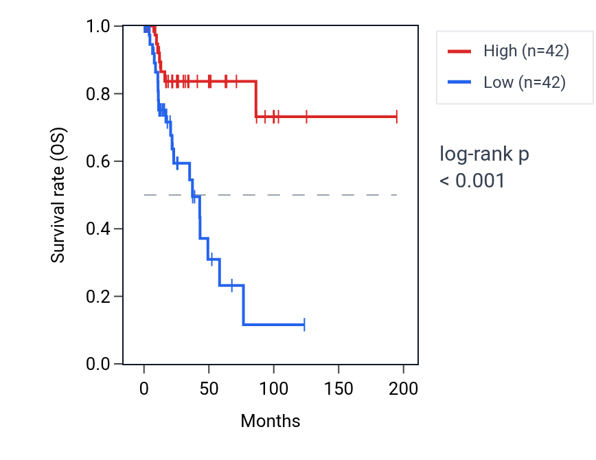 Kaplan&ndash;Meier survival curve for Regulation of lysosomal protein catabolic process pathway activity in KIRP: high vs low activity groups.