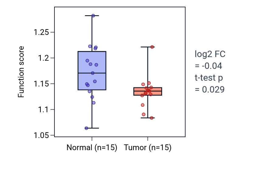 Tumor-vs-normal pathway-activity box plot for Regulation of lysosomal protein catabolic process in LUAD.