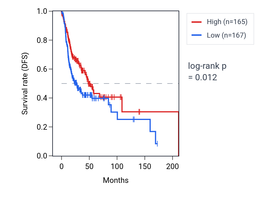 Kaplan&ndash;Meier survival curve for Positive regulation of double-strand break repair via homologous recombination pathway activity in HNSC: high vs low activity groups.