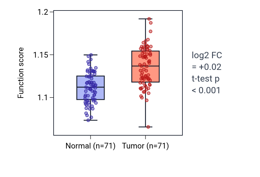 Tumor-vs-normal pathway-activity box plot for Positive regulation of double-strand break repair via homologous recombination in KIRC.