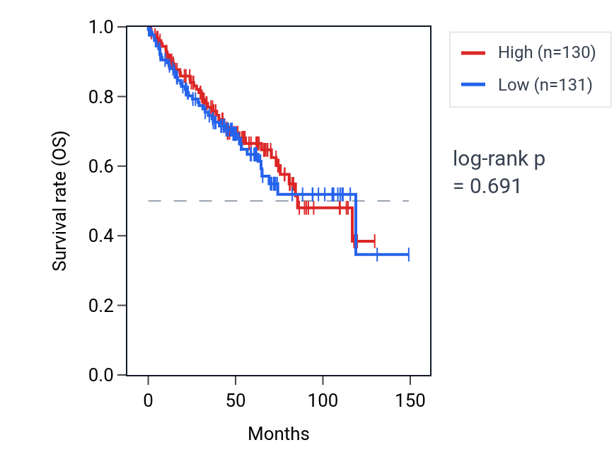 Kaplan&ndash;Meier survival curve for Manchette assembly pathway activity in KIRC: high vs low activity groups.