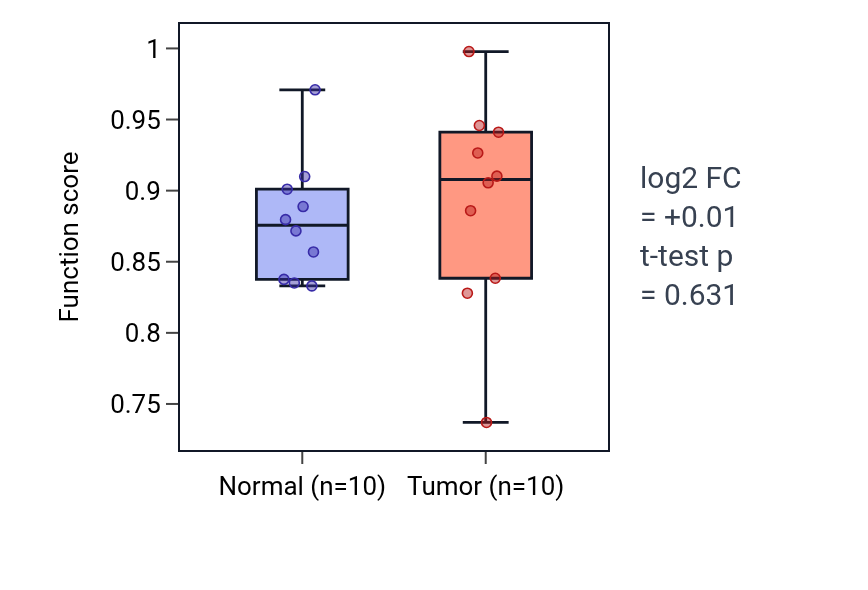 Tumor-vs-normal pathway-activity box plot for Manchette assembly in KIRP.