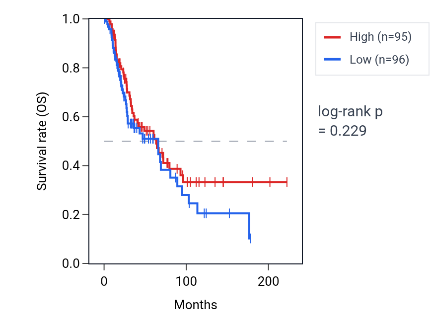 Kaplan&ndash;Meier survival curve for Regulation of connective tissue replacement pathway activity in SKCM: high vs low activity groups.