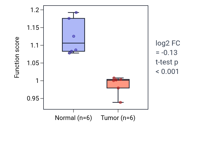 Tumor-vs-normal pathway-activity box plot for Regulation of cardiocyte differentiation in LUSC.