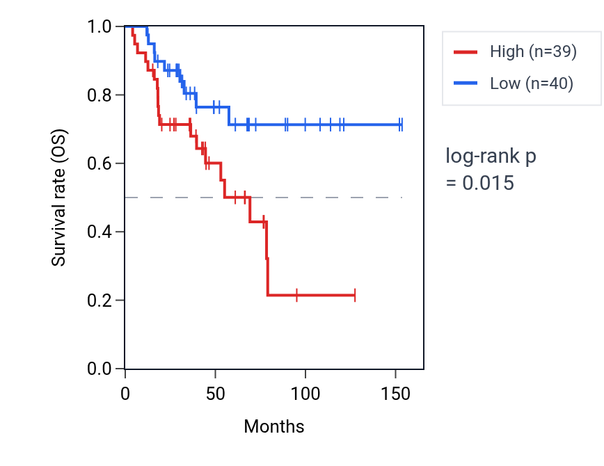 Kaplan&ndash;Meier survival curve for Negative regulation of cardiocyte differentiation pathway activity in ACC: high vs low activity groups.