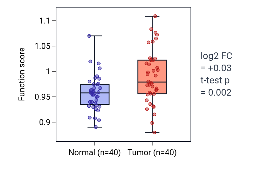 Tumor-vs-normal pathway-activity box plot for Negative regulation of cardiocyte differentiation in HNSC.