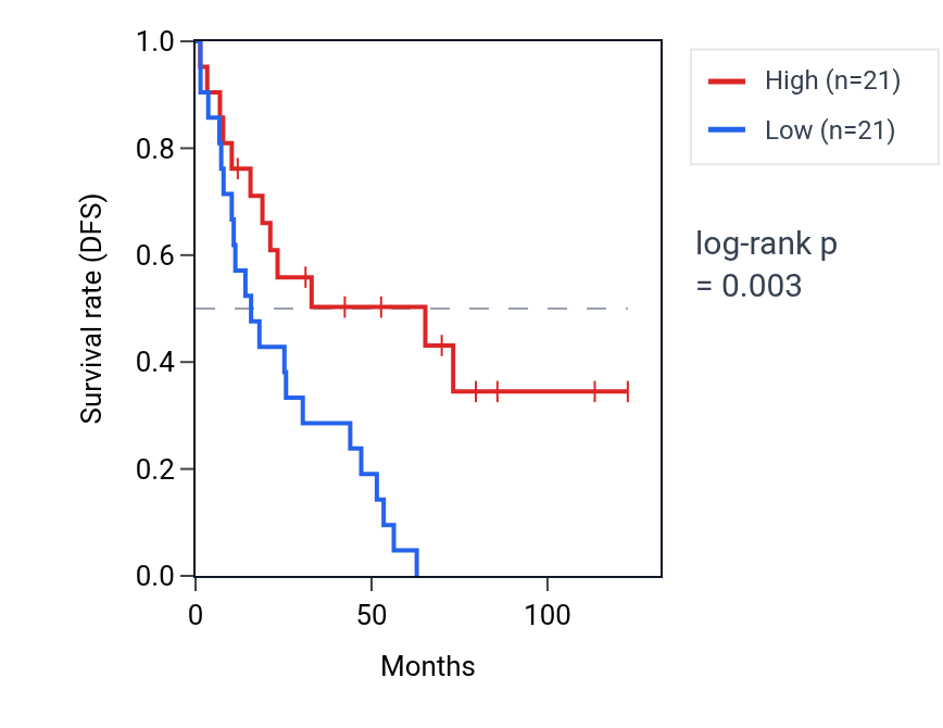 Kaplan&ndash;Meier survival curve for Positive regulation of cardiocyte differentiation pathway activity in KIRC: high vs low activity groups.