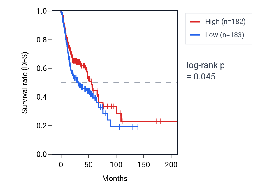 Kaplan&ndash;Meier survival curve for Cellular response to L-glutamate pathway activity in HNSC: high vs low activity groups.
