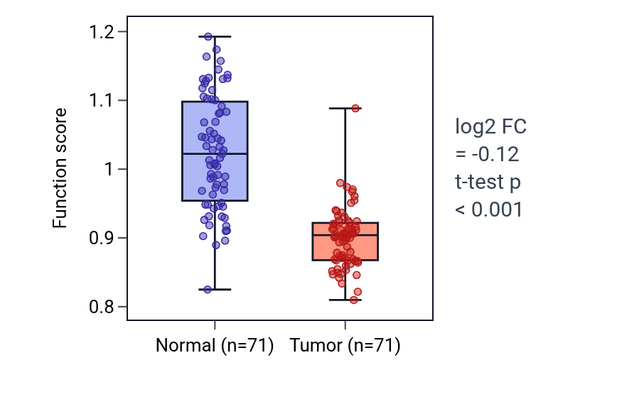 Tumor-vs-normal pathway-activity box plot for Cellular response to L-glutamate in KIRC.