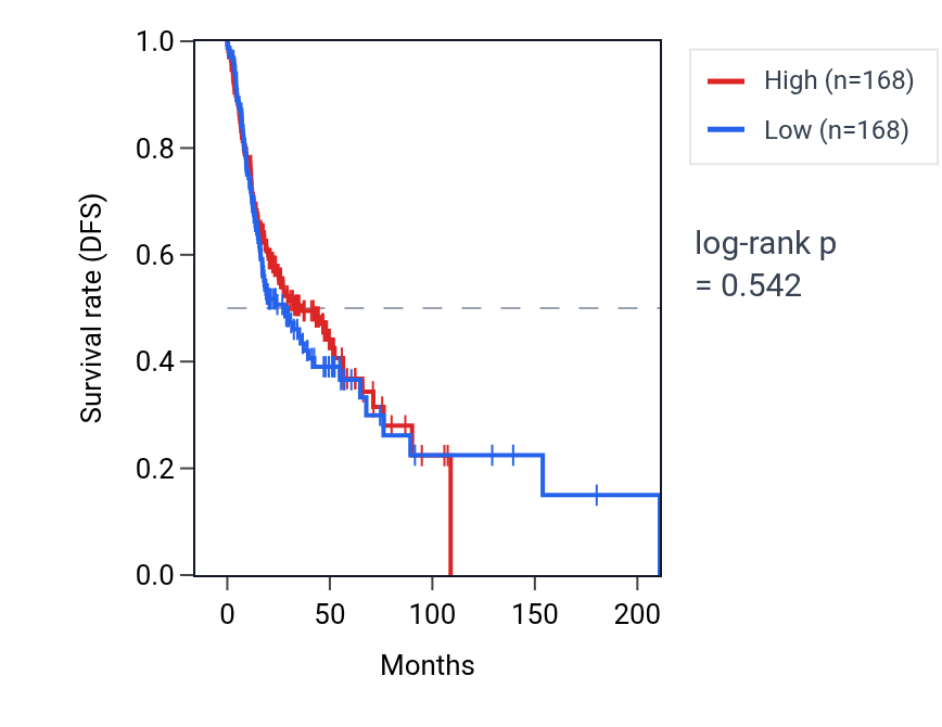 Kaplan&ndash;Meier survival curve for Regulation of modification of synaptic structure pathway activity in HNSC: high vs low activity groups.