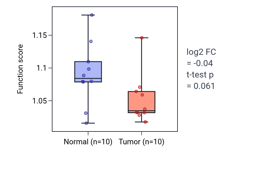 Tumor-vs-normal pathway-activity box plot for Regulation of modification of synaptic structure in BLCA.