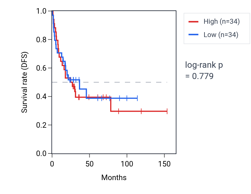 Kaplan&ndash;Meier survival curve for Negative regulation of chromatin organization pathway activity in ACC: high vs low activity groups.