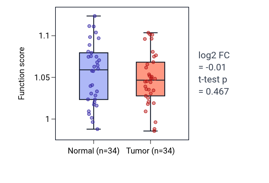 Tumor-vs-normal pathway-activity box plot for Negative regulation of chromatin organization in KIRC.
