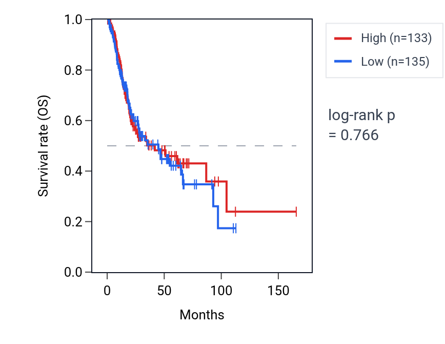 Kaplan&ndash;Meier survival curve for Positive regulation of chromatin organization pathway activity in BLCA: high vs low activity groups.