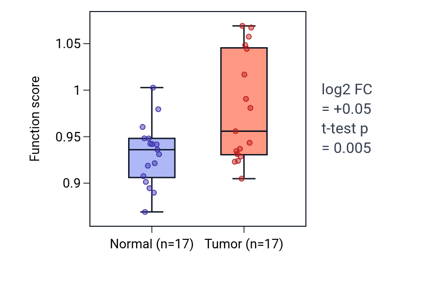 Tumor-vs-normal pathway-activity box plot for Positive regulation of chromatin organization in THCA.