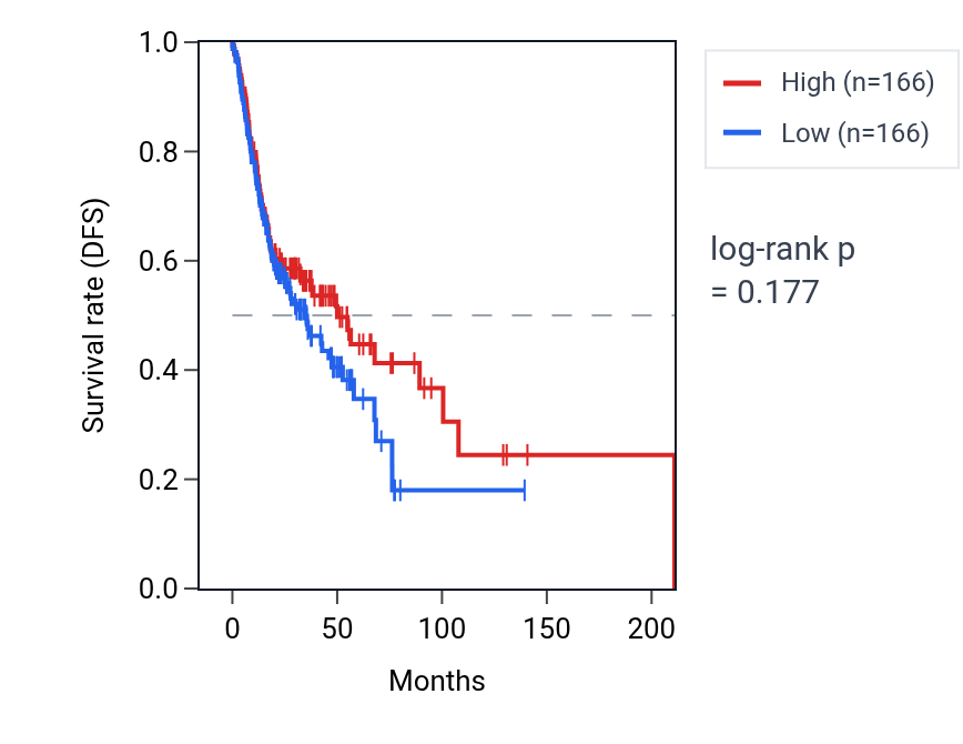 Kaplan&ndash;Meier survival curve for Regulation of modification of postsynaptic actin cytoskeleton pathway activity in HNSC: high vs low activity groups.