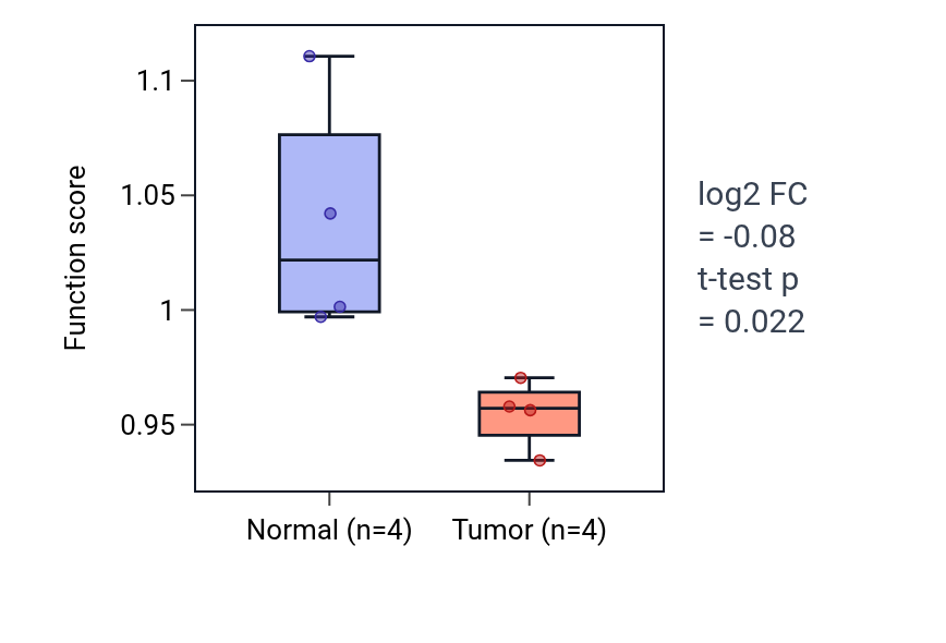 Tumor-vs-normal pathway-activity box plot for Regulation of modification of postsynaptic actin cytoskeleton in KICH.