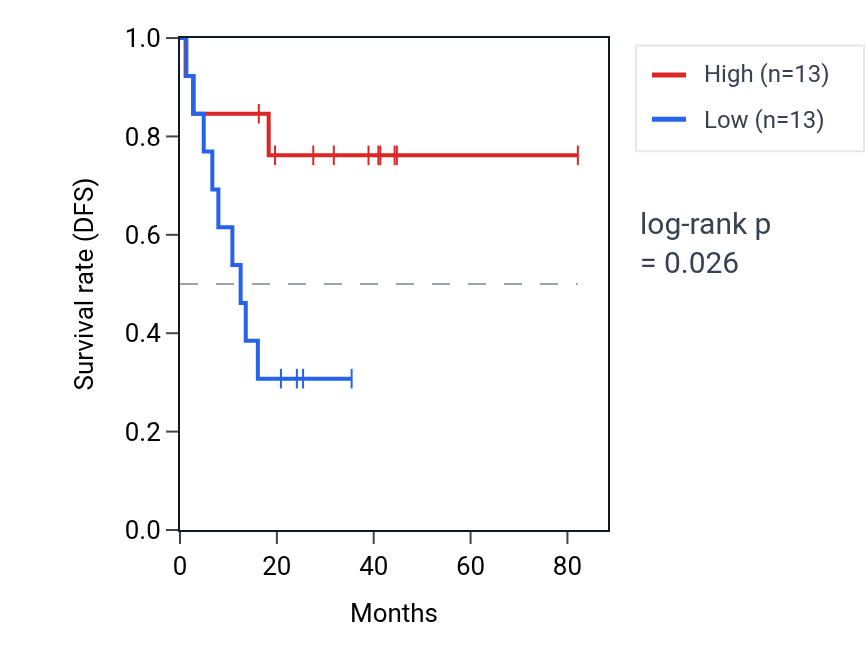 Kaplan&ndash;Meier survival curve for Positive regulation of epithelial tube formation pathway activity in UVM: high vs low activity groups.
