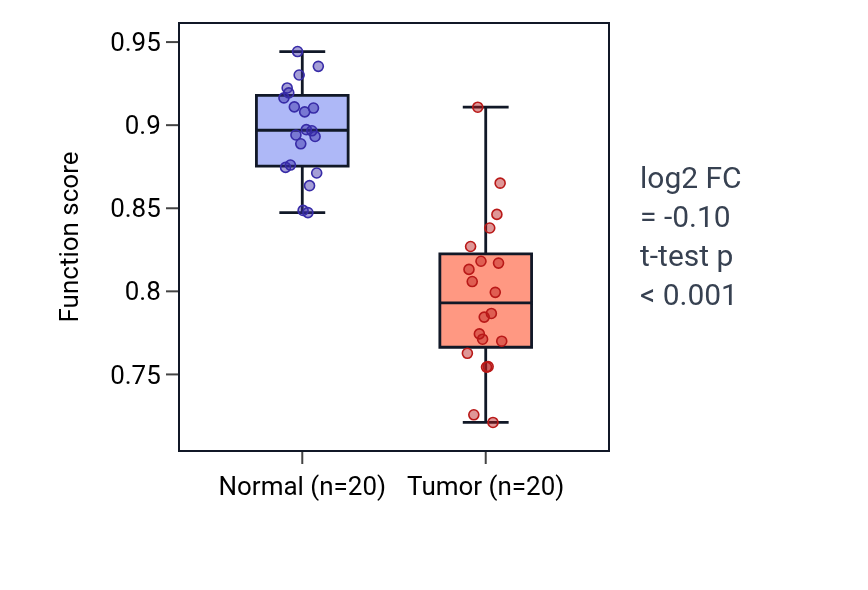 Tumor-vs-normal pathway-activity box plot for Positive regulation of epithelial tube formation in COAD.