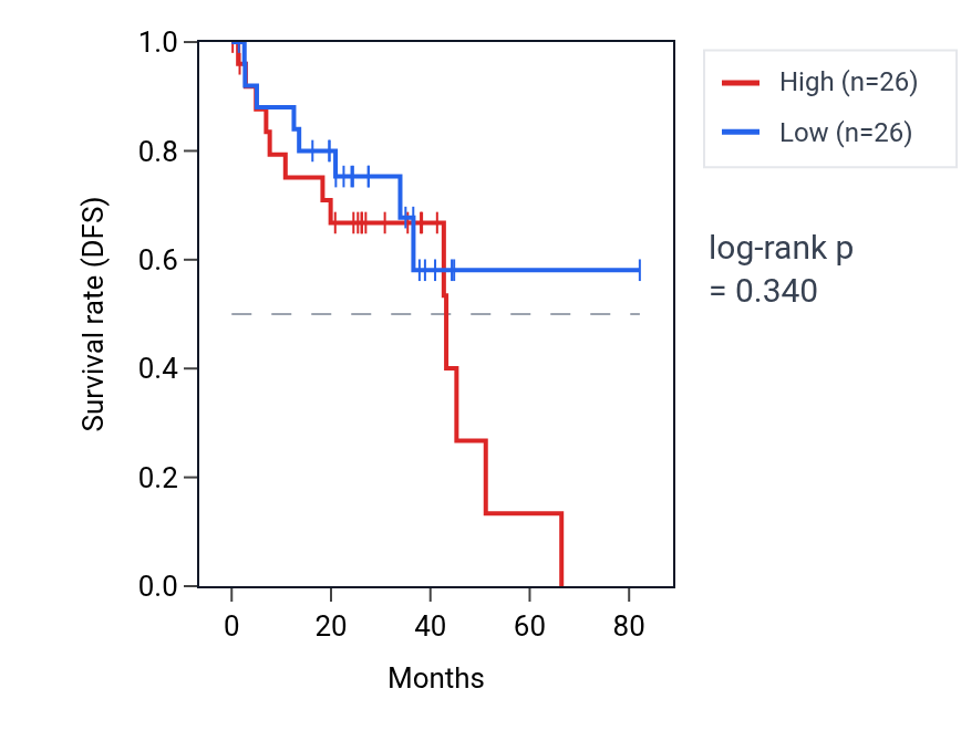 Kaplan&ndash;Meier survival curve for 
