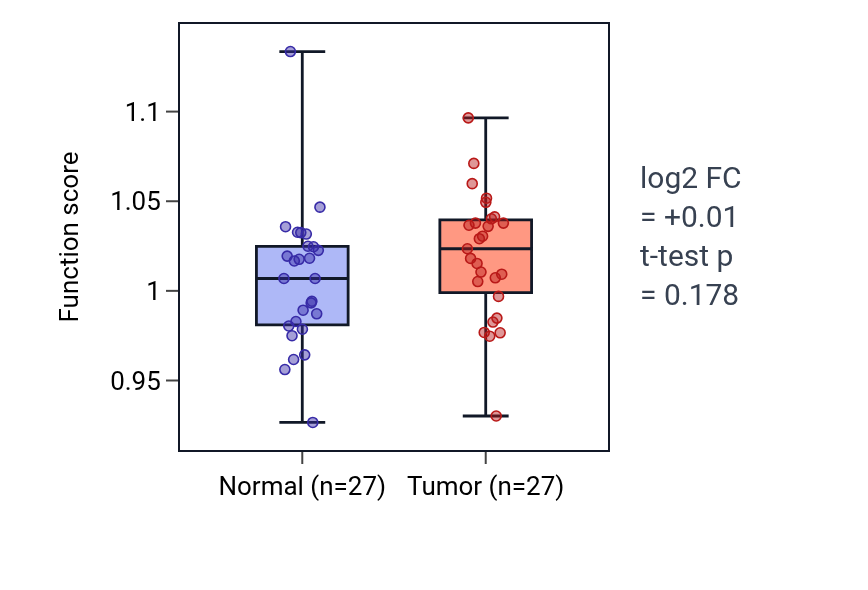 Tumor-vs-normal pathway-activity box plot for 