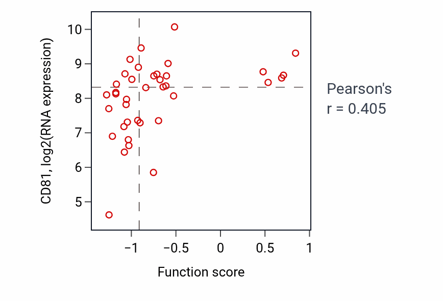 Per-sample scatter of Semi-lunar valve development activity vs CD81 in BLOOD_Lymphoma.