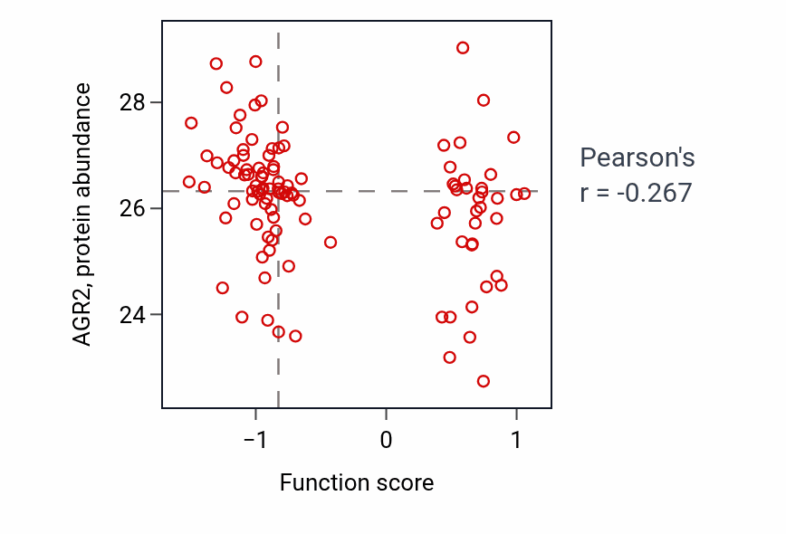 Per-sample scatter of Semi-lunar valve development activity vs AGR2 in HNSC.