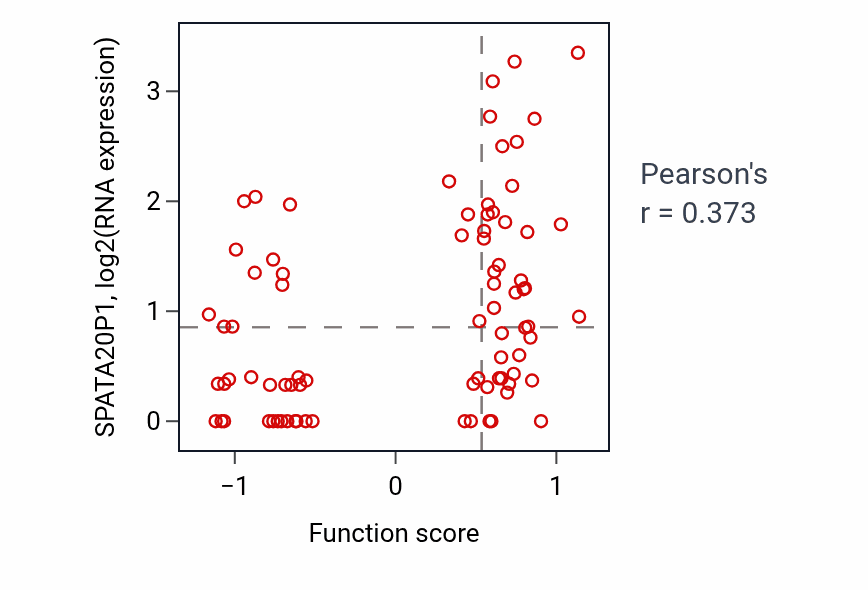Per-sample scatter of Semi-lunar valve development activity vs SPATA20P1 in OV.