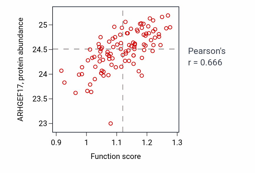Per-sample scatter of Semi-lunar valve development activity vs ARHGEF17 in CCRCC.