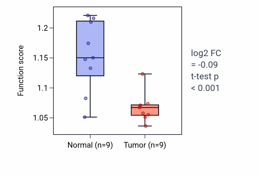 Tumor-vs-normal pathway-activity box plot for Semi-lunar valve development in LUAD.