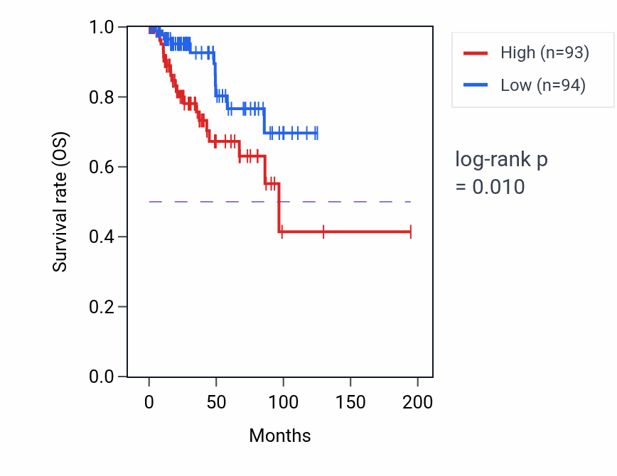 Kaplan&ndash;Meier survival curve for Semi-lunar valve development pathway activity in KIRP.