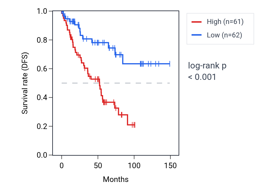 Kaplan&ndash;Meier survival curve for Telomerase holoenzyme complex assembly pathway activity in KIRC: high vs low activity groups.