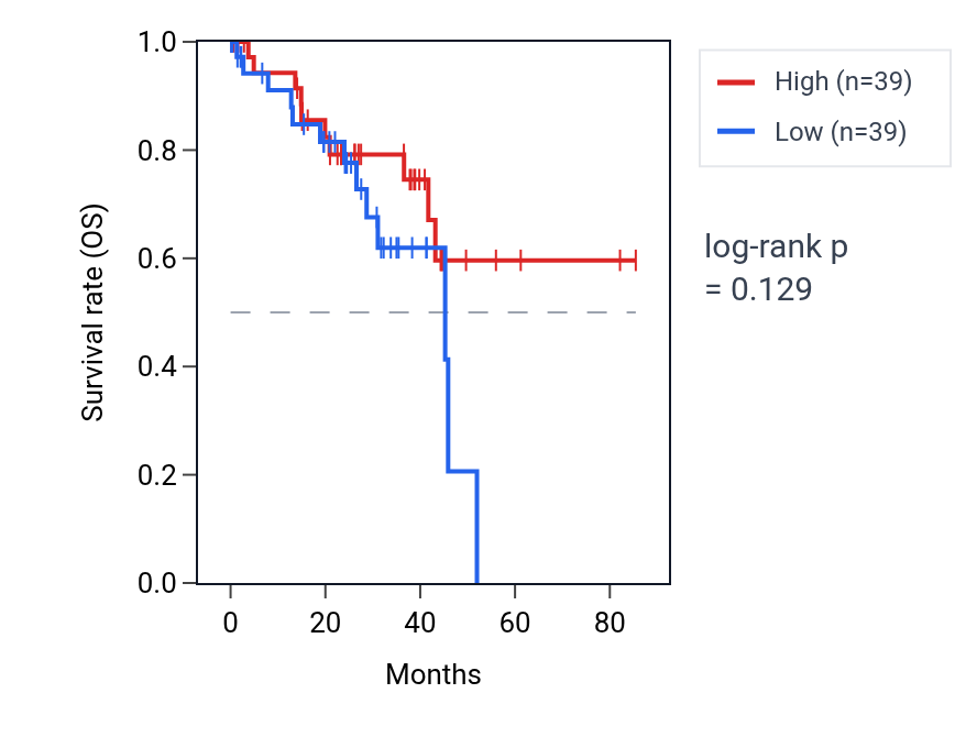 Kaplan&ndash;Meier survival curve for Regulation of morphogenesis of an epithelium pathway activity in UVM: high vs low activity groups.