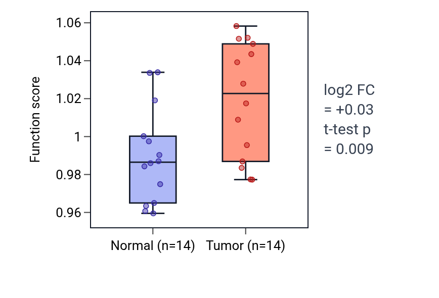 Tumor-vs-normal pathway-activity box plot for Regulation of morphogenesis of an epithelium in HNSC.