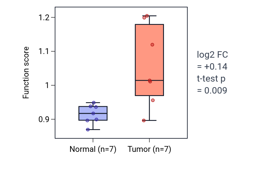 Tumor-vs-normal pathway-activity box plot for Negative regulation of morphogenesis of an epithelium in COAD.