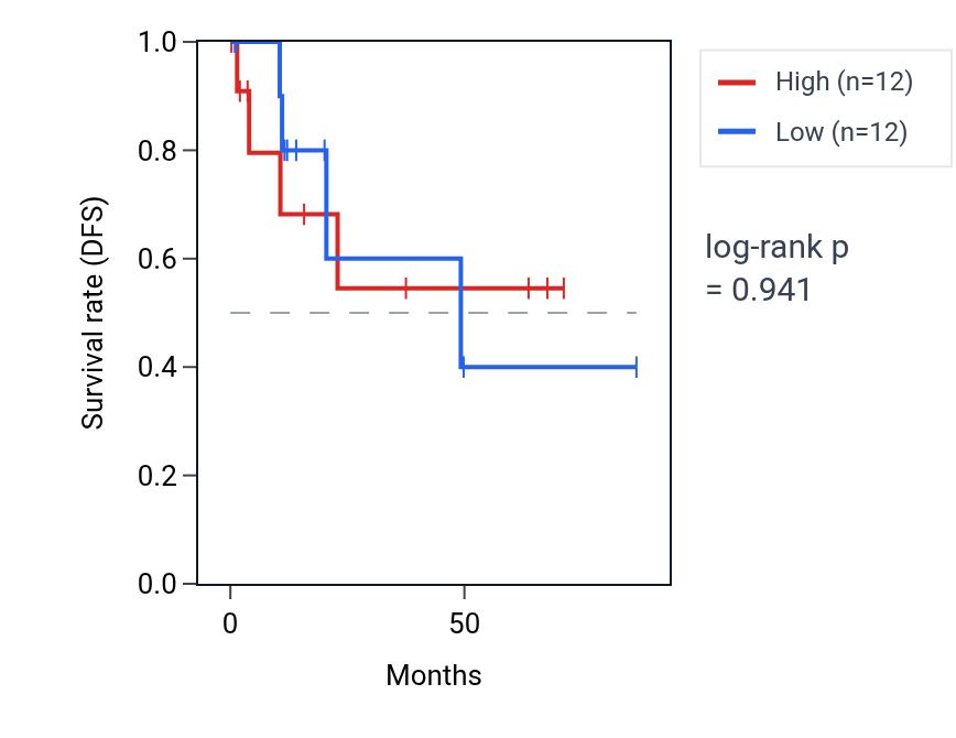 Kaplan&ndash;Meier survival curve for Positive regulation of morphogenesis of an epithelium pathway activity in KIRP: high vs low activity groups.