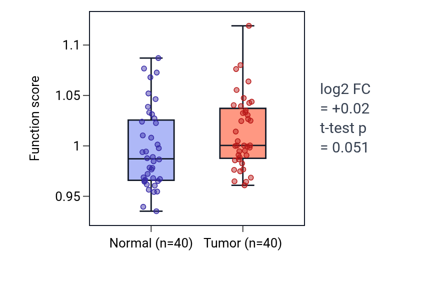 Tumor-vs-normal pathway-activity box plot for Positive regulation of morphogenesis of an epithelium in HNSC.