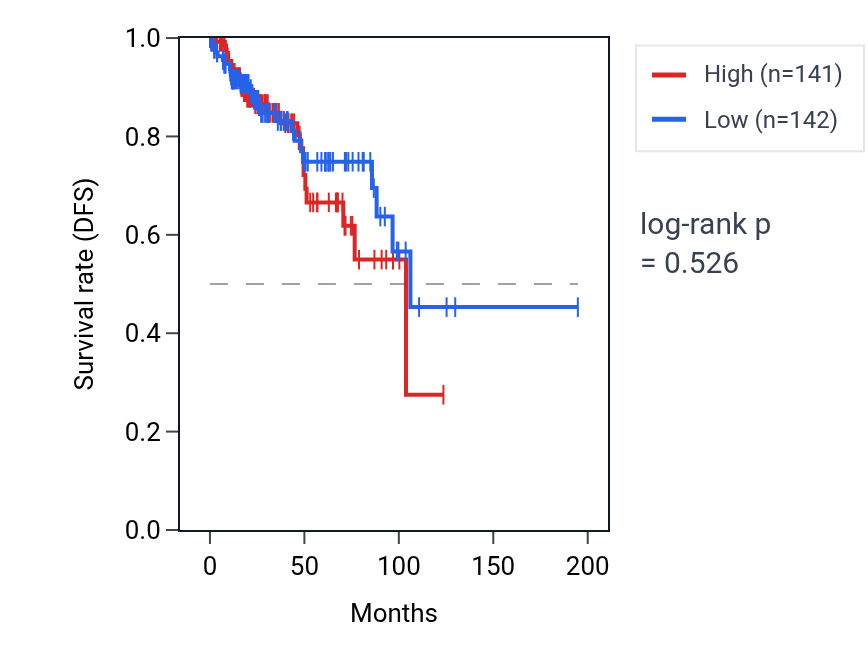 Kaplan&ndash;Meier survival curve for Regulation of snRNA transcription by RNA polymerase II pathway activity in KIRP: high vs low activity groups.